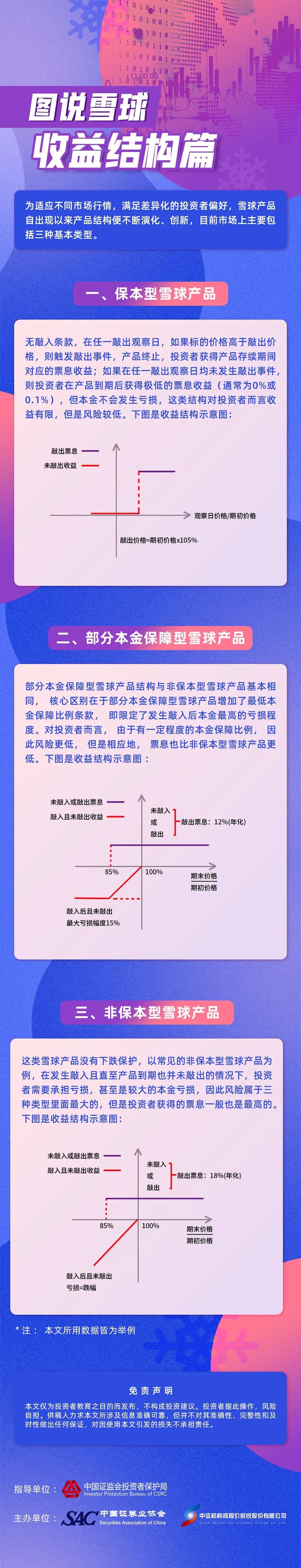 2、图说雪球——收益结构篇
